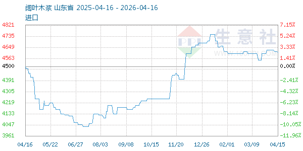 阔叶木浆走势图
