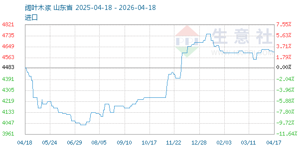 阔叶木浆走势图