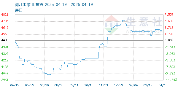 阔叶木浆走势图