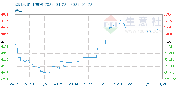 阔叶木浆走势图