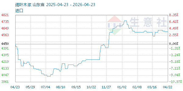 阔叶木浆走势图