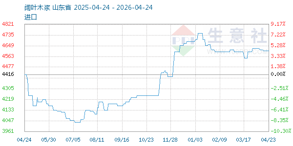 阔叶木浆走势图