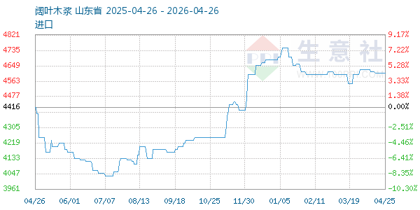 阔叶木浆走势图