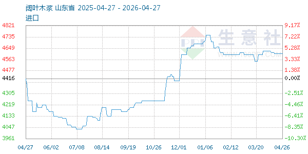 阔叶木浆走势图
