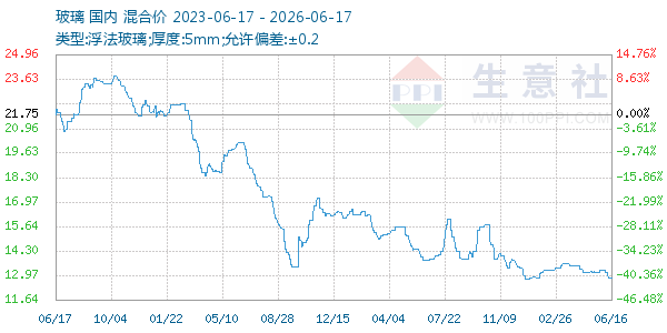 玻璃走势图