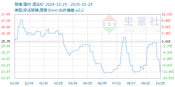 玻璃走勢(shì)圖