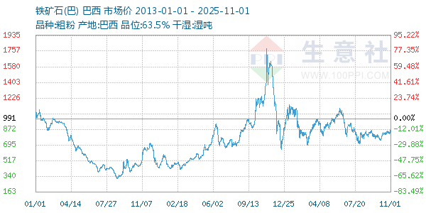 铁矿石(巴)走势图