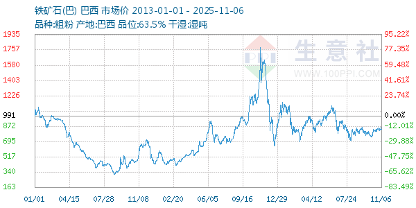 铁矿石(巴)走势图
