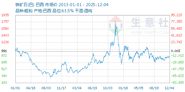 铁矿石(巴)走势图