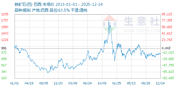 铁矿石(巴)走势图