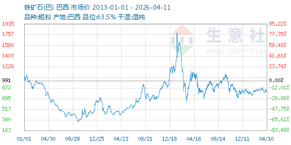 铁矿石(巴)走势图