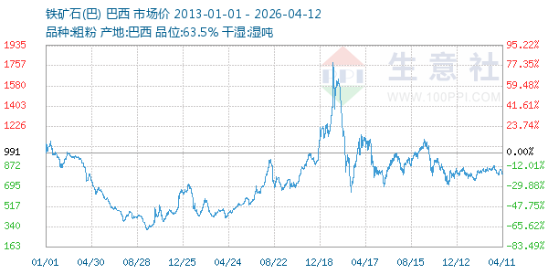 铁矿石(巴)走势图