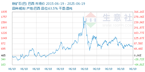 鐵礦石(巴)走勢圖