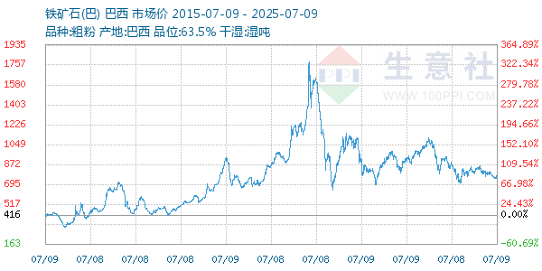 鐵礦石(巴)走勢圖