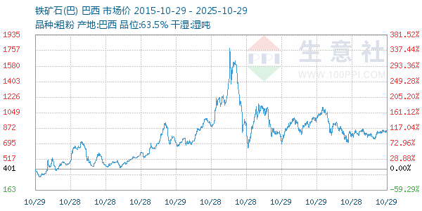 铁矿石(巴)走势图