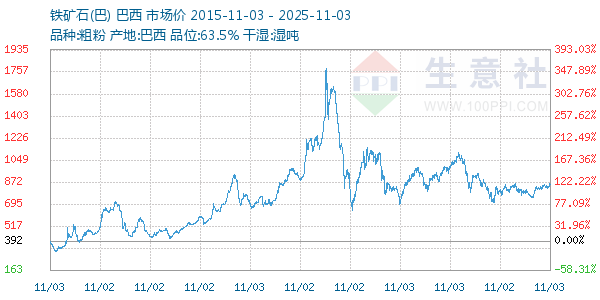 铁矿石(巴)走势图