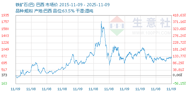 铁矿石(巴)走势图
