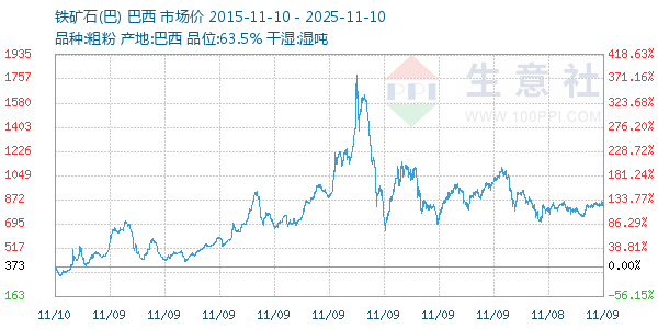 铁矿石(巴)走势图