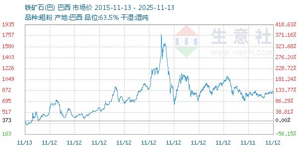 铁矿石(巴)走势图