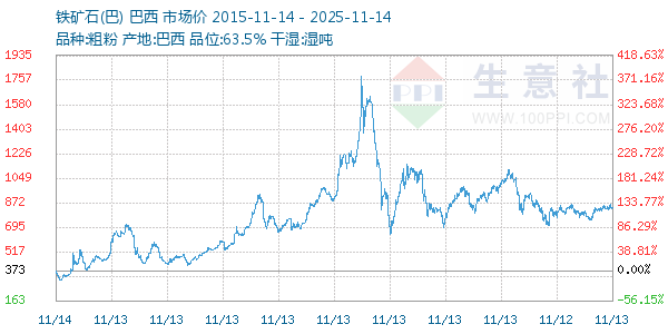 铁矿石(巴)走势图