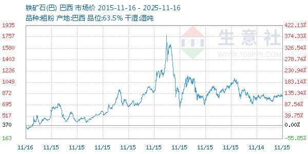 铁矿石(巴)走势图