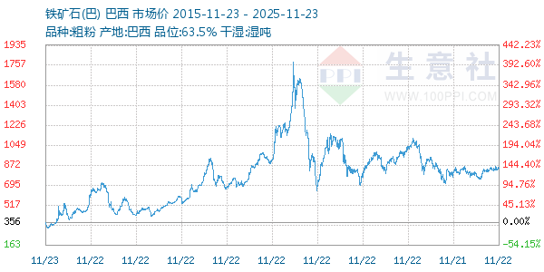 铁矿石(巴)走势图