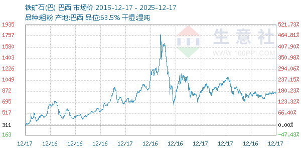 铁矿石(巴)走势图