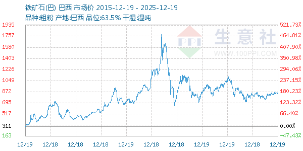 铁矿石(巴)走势图
