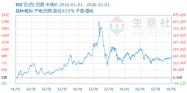 铁矿石(巴)走势图