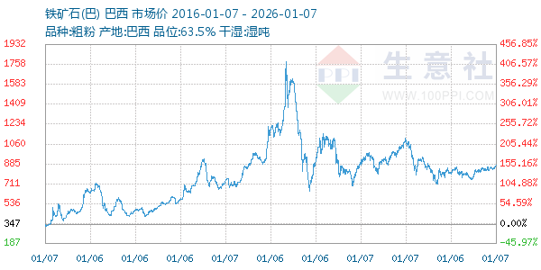 铁矿石(巴)走势图