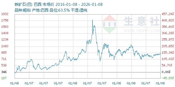 铁矿石(巴)走势图