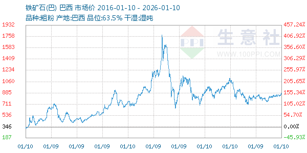 铁矿石(巴)走势图