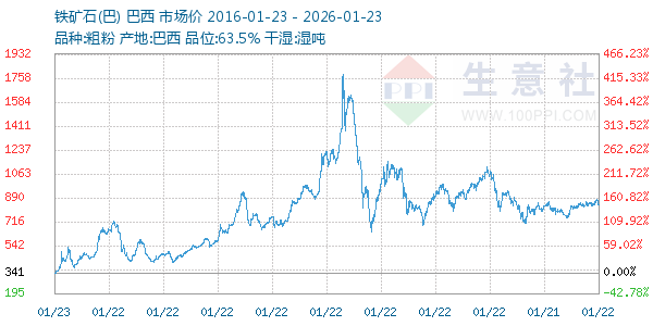 铁矿石(巴)走势图