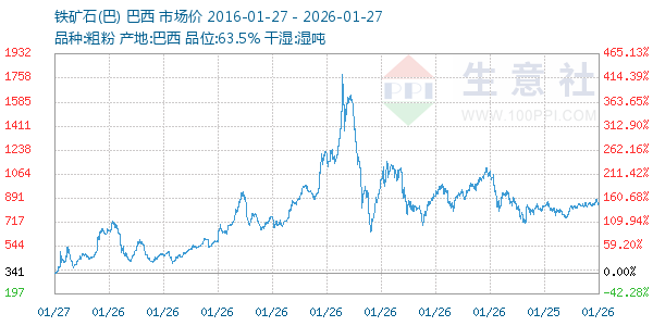 铁矿石(巴)走势图