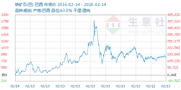 铁矿石(巴)走势图