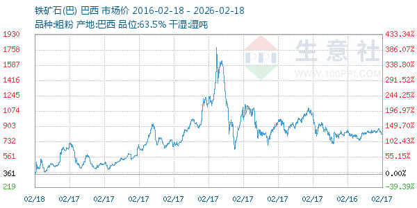 铁矿石(巴)走势图