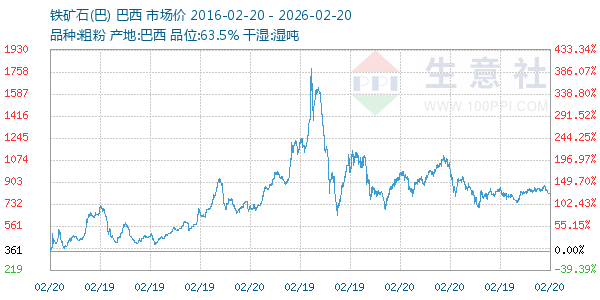 铁矿石(巴)走势图