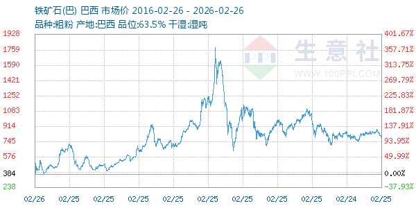 铁矿石(巴)走势图