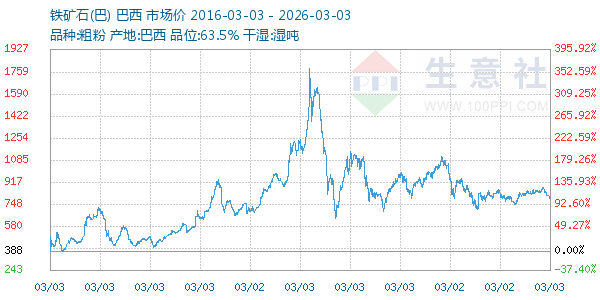 铁矿石(巴)走势图