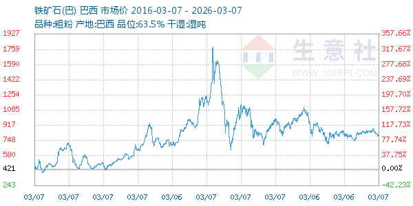 铁矿石(巴)走势图