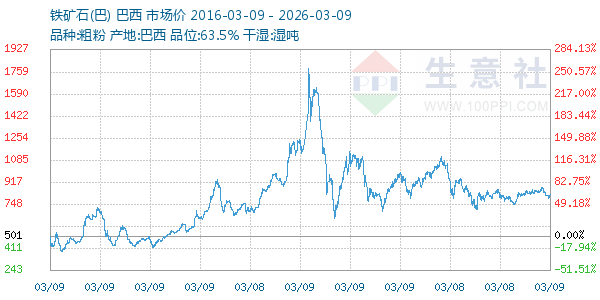 铁矿石(巴)走势图