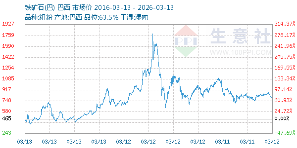 铁矿石(巴)走势图