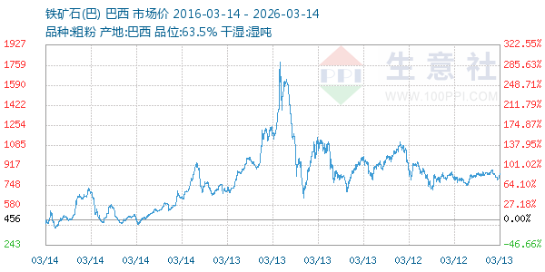 铁矿石(巴)走势图