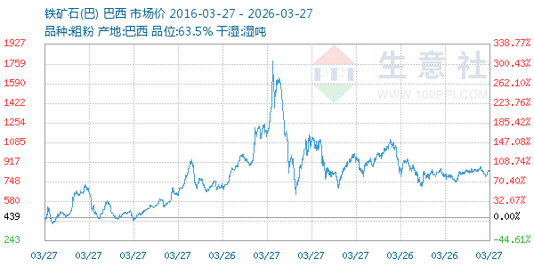 铁矿石(巴)走势图