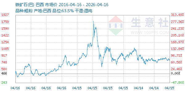 铁矿石(巴)走势图
