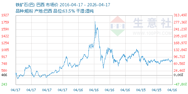 铁矿石(巴)走势图