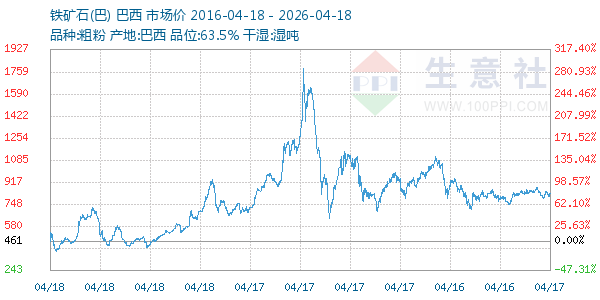 铁矿石(巴)走势图