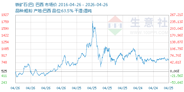 铁矿石(巴)走势图