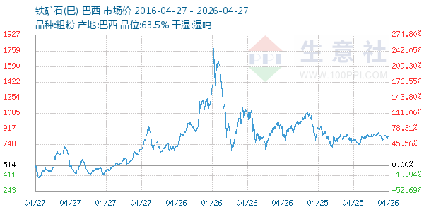 铁矿石(巴)走势图