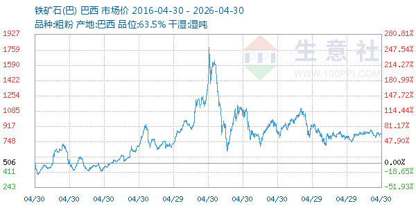 铁矿石(巴)走势图